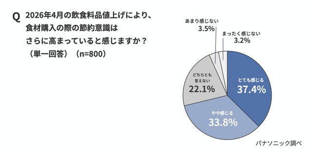 2026年4月の飲食料品値上げにより、食材購入の際の節約意識がさらに高まっていると感じますか？（出典：パナソニック調べ）