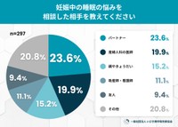 妊娠中の睡眠の悩みを相談した相手