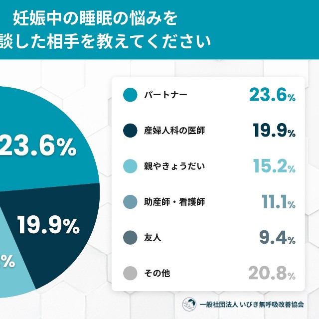 妊娠中の睡眠の悩みを相談した相手