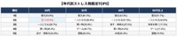 【年代別】ストレスが溜まるとしたくなること（提供画像）