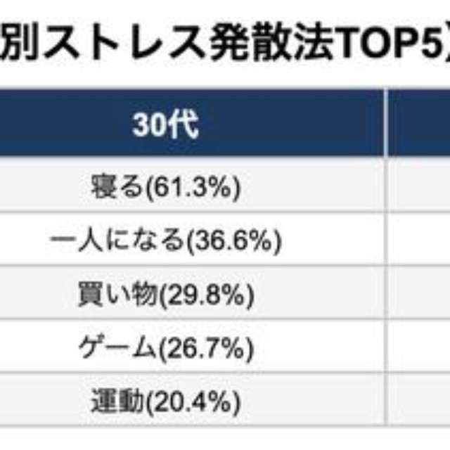 【年代別】ストレスが溜まるとしたくなること（提供画像）