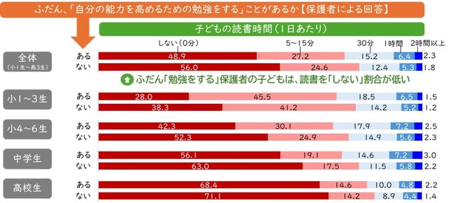 保護者の学びの機会別の子どもの読書時間（2024年）（提供画像）