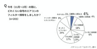 今冬（11月～2月）の間に、どれくらい自宅のエアコンのフィルター掃除をしましたか？（出典：パナソニック「エオリア」調べ）