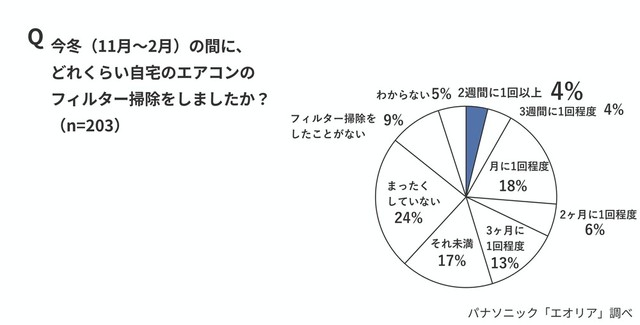 今冬（11月～2月）の間に、どれくらい自宅のエアコンのフィルター掃除をしましたか？（出典：パナソニック「エオリア」調べ）