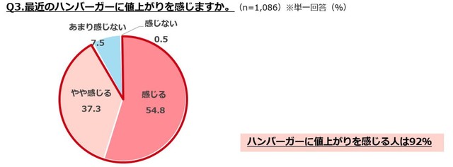最近のハンバーガーに値上がりを感じますか（提供画像）