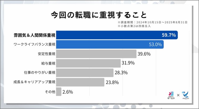 今回の転職に重視すること（提供画像）