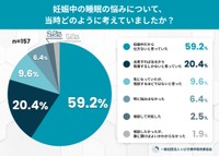妊娠中の睡眠の悩みについて、当時どのように考えていましたか？