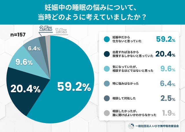 妊娠中の睡眠の悩みについて、当時どのように考えていましたか？