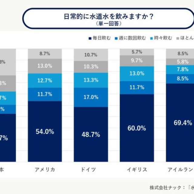 水道水の飲用状況（提供画像）