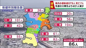 【詳報】宮城県で879人感染　6日連続で1000人下回る　うち仙台市246人　高齢者施設でクラスター４件　患者7人死亡