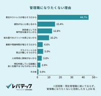 管理職になりたくない理由（提供画像）