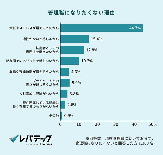 管理職になりたくない理由（提供画像）