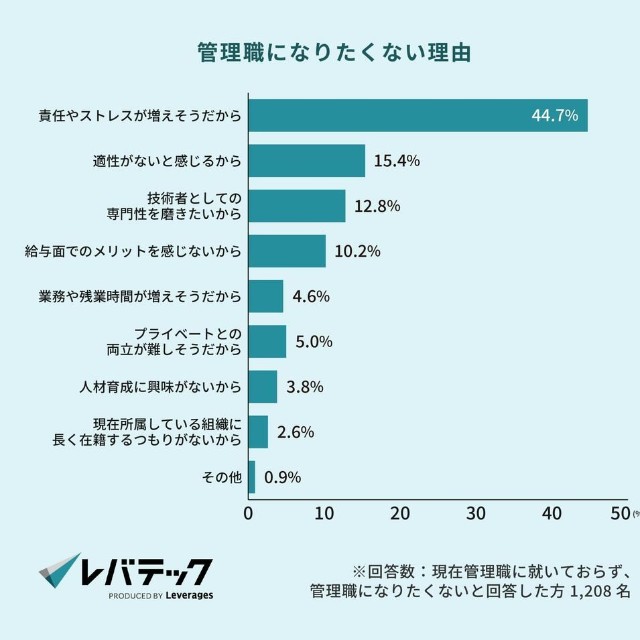 管理職になりたくない理由（提供画像）