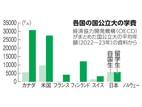 留学生の授業料　値上げの動き