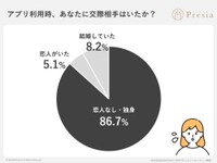 マッチングアプリを利用していた当時、あなたに特定の交際相手はいましたか？（出典：結婚相談所Presia）