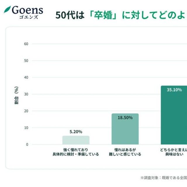 「卒婚」についての考え（提供画像）