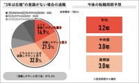 今後の転職周期予想（提供画像）
