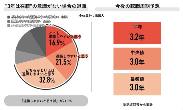 今後の転職周期予想（提供画像）

