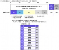 暖房の使用と燃費の関係についての認知（出典：アクサ損害保険株式会社）