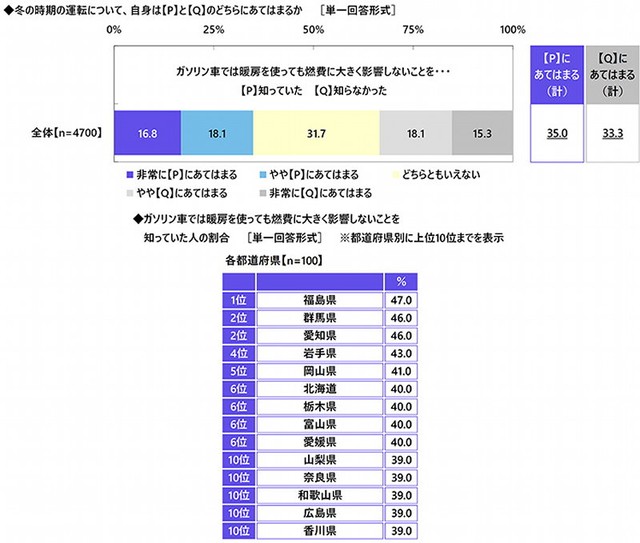 暖房の使用と燃費の関係についての認知（出典：アクサ損害保険株式会社）