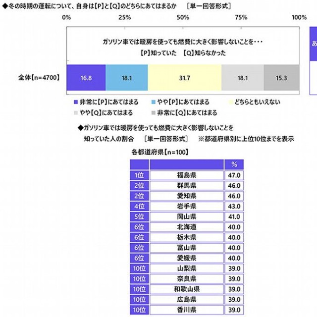 暖房の使用と燃費の関係についての認知（出典：アクサ損害保険株式会社）