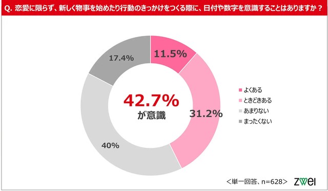 恋愛に限らず、新しい物事を始めたり行動のきっかけをつくる際に、日付や数字を意識することはありますか？（提供画像）