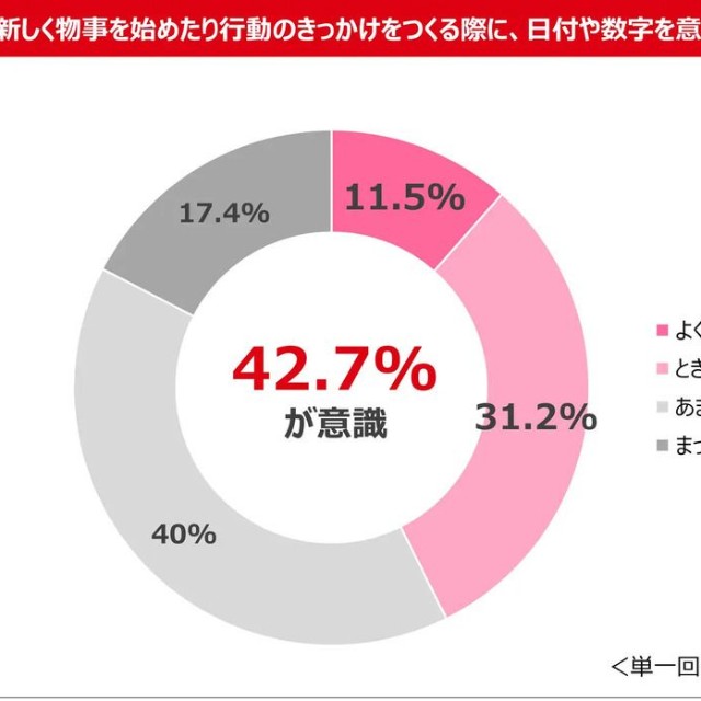 恋愛に限らず、新しい物事を始めたり行動のきっかけをつくる際に、日付や数字を意識することはありますか？（提供画像）