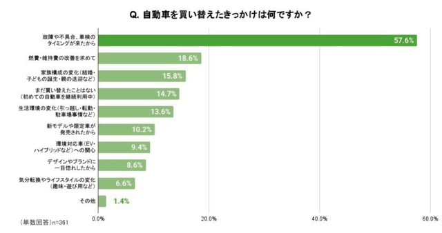 自動車を買い替えたきっかけは何ですか？（提供画像）