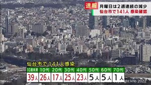 【速報】仙台市で新たに141人が感染　月曜日は2週連続で減少
