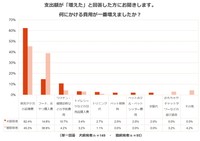 何にかける費用が一番増えましたか（提供画像）
