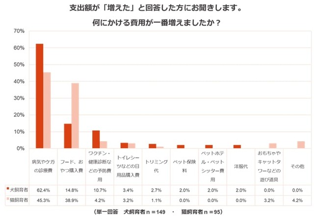 何にかける費用が一番増えましたか（提供画像）