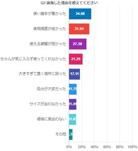 「ベビー用品の購入」に関するアンケート③（ベビレンタ調べ）