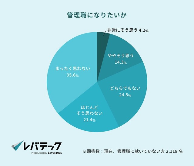 管理職になりたいか（提供画像）