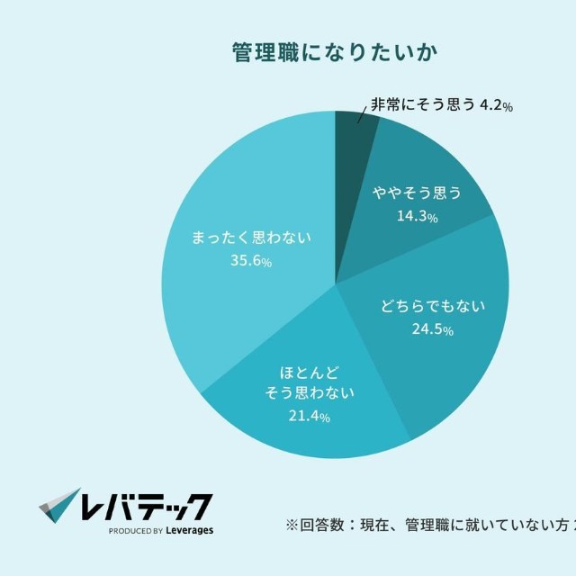 管理職になりたいか（提供画像）