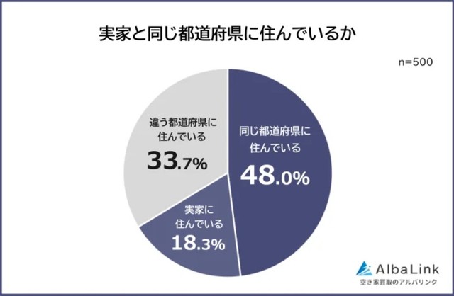 実家と同じ都道府県に住んでいるか（提供画像）
