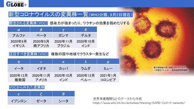 新型コロナウイルスの変異株一覧