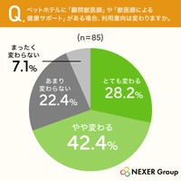 ペットホテルに「顧問獣医師」や「獣医師による健康サポート」がある場合、利用意向は変わりますか（提供画像）