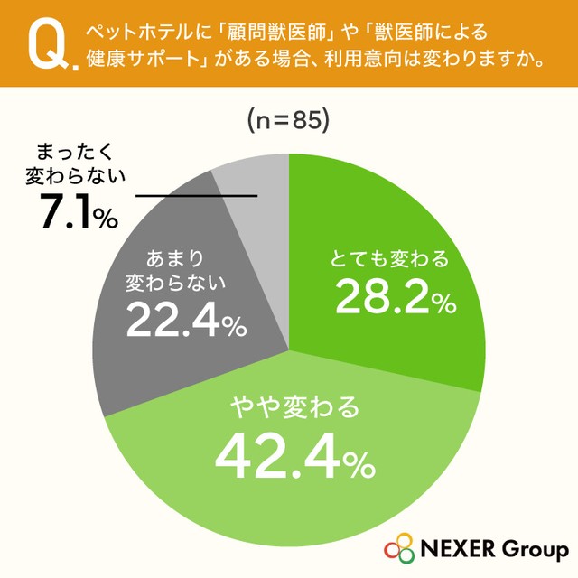 ペットホテルに「顧問獣医師」や「獣医師による健康サポート」がある場合、利用意向は変わりますか（提供画像）