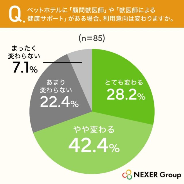 ペットホテルに「顧問獣医師」や「獣医師による健康サポート」がある場合、利用意向は変わりますか（提供画像）