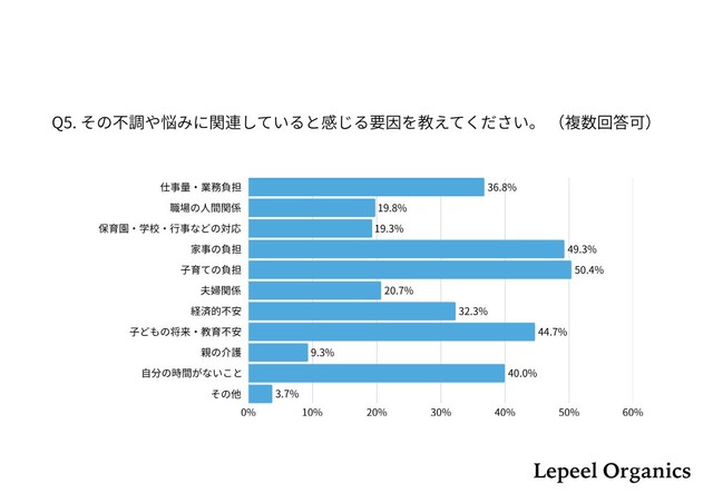 不調の要因（提供画像）