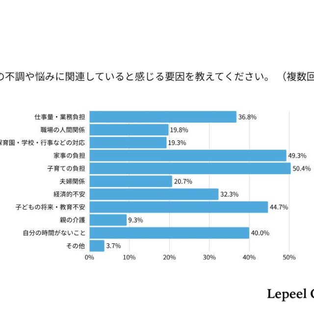 不調の要因（提供画像）