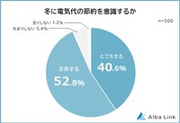 冬に電気代の節約を意識するか（提供画像）
