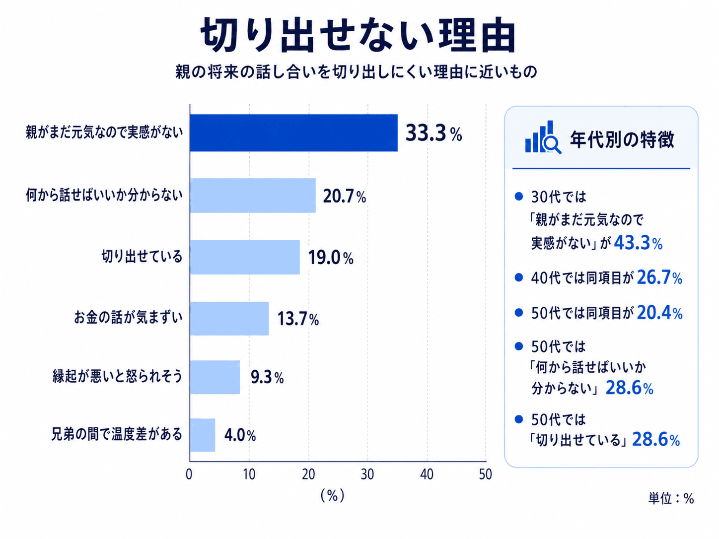 切り出せない理由