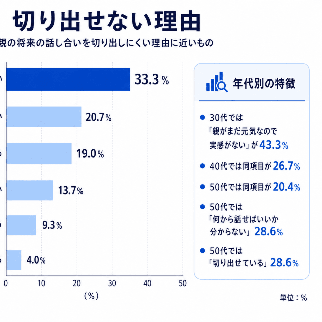 切り出せない理由