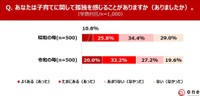 あなたは子育てに関して孤独を感じることがありますか（ありましたか）。（提供画像）