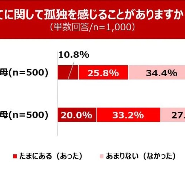 あなたは子育てに関して孤独を感じることがありますか（ありましたか）。（提供画像）