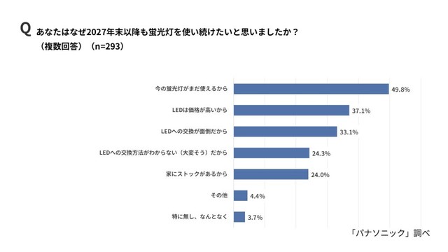 蛍光灯を使い続けたい理由（パナソニック調べ）