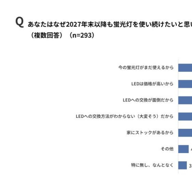 蛍光灯を使い続けたい理由（パナソニック調べ）