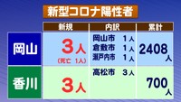〈新型コロナ〉岡山県で3人の感染を確認　60代患者1人が死亡　香川県でも新たに3人が感染