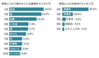 時短レシピに使われている調味料ランキング／時短レシピの味付けランキング（提供画像）